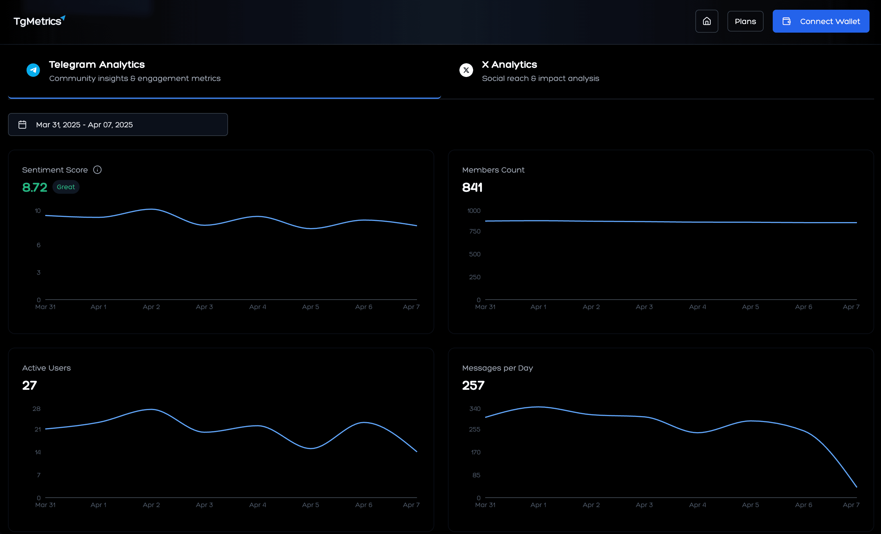 TgMetrics Dashboard